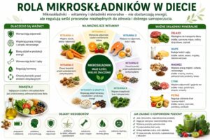 Infografika przedstawiająca rolę mikroskładników w diecie, z podziałem na najważniejsze witaminy i składniki mineralne, ich funkcje w organizmie, źródła w żywności oraz objawy niedoborów.