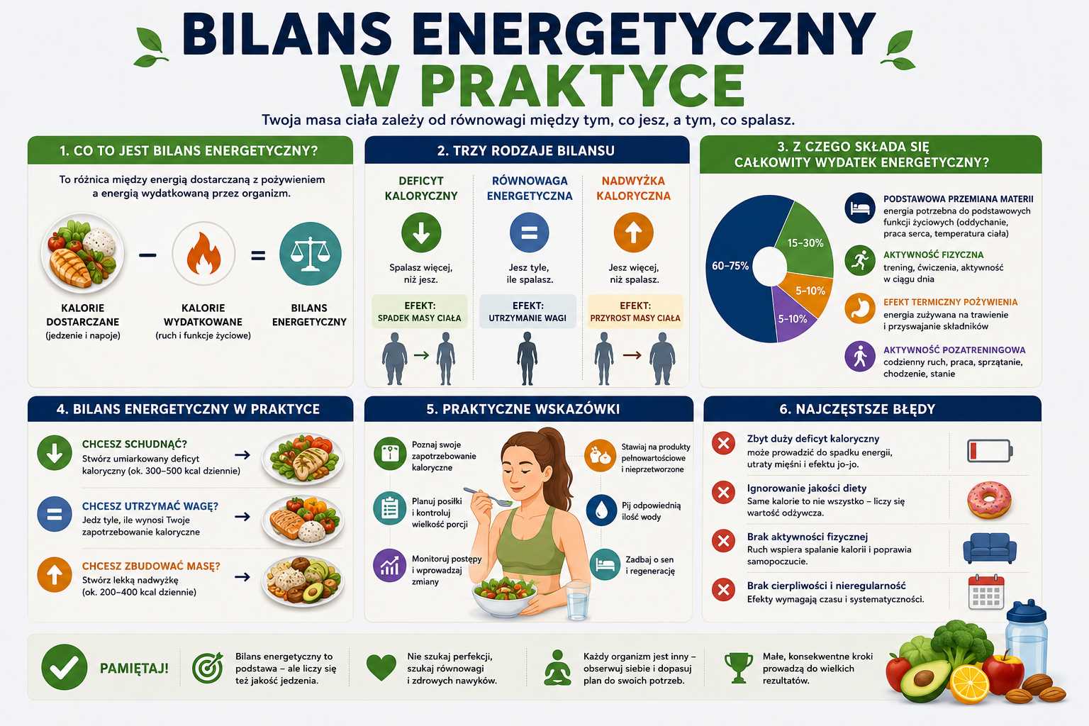 Infografika przedstawiająca bilans energetyczny w praktyce, pokazująca różnicę między kaloriami dostarczanymi a wydatkowanymi, rodzaje bilansu (deficyt, równowaga, nadwyżka), skład całkowitego wydatku energetycznego oraz praktyczne wskazówki dotyczące kontroli masy ciała.