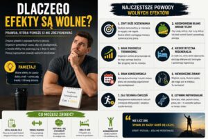 Dlaczego efekty są wolne – infografika pokazująca najczęstsze przyczyny braku szybkich rezultatów w treningu: brak progresji, zły bilans kaloryczny, mało snu, brak konsekwencji oraz wskazówki jak przyspieszyć postępy