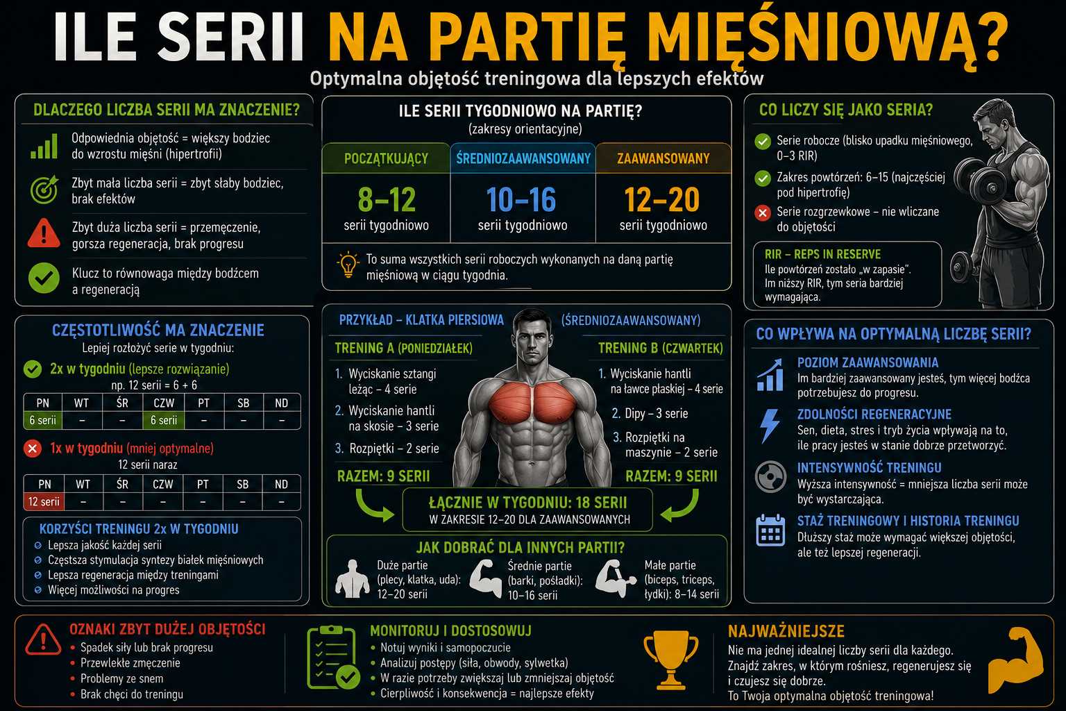 Infografika przedstawiająca optymalną liczbę serii na partię mięśniową – pokazuje zakresy dla początkujących, średniozaawansowanych i zaawansowanych, znaczenie częstotliwości treningu, RIR oraz czynniki wpływające na objętość.