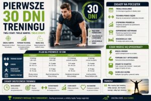 Pierwsze 30 dni treningu – infografika z planem startowym na 4 tygodnie, zasadami progresji, treningiem siłowym, cardio, mobilnością oraz wskazówkami dotyczącymi regeneracji i budowania nawyku