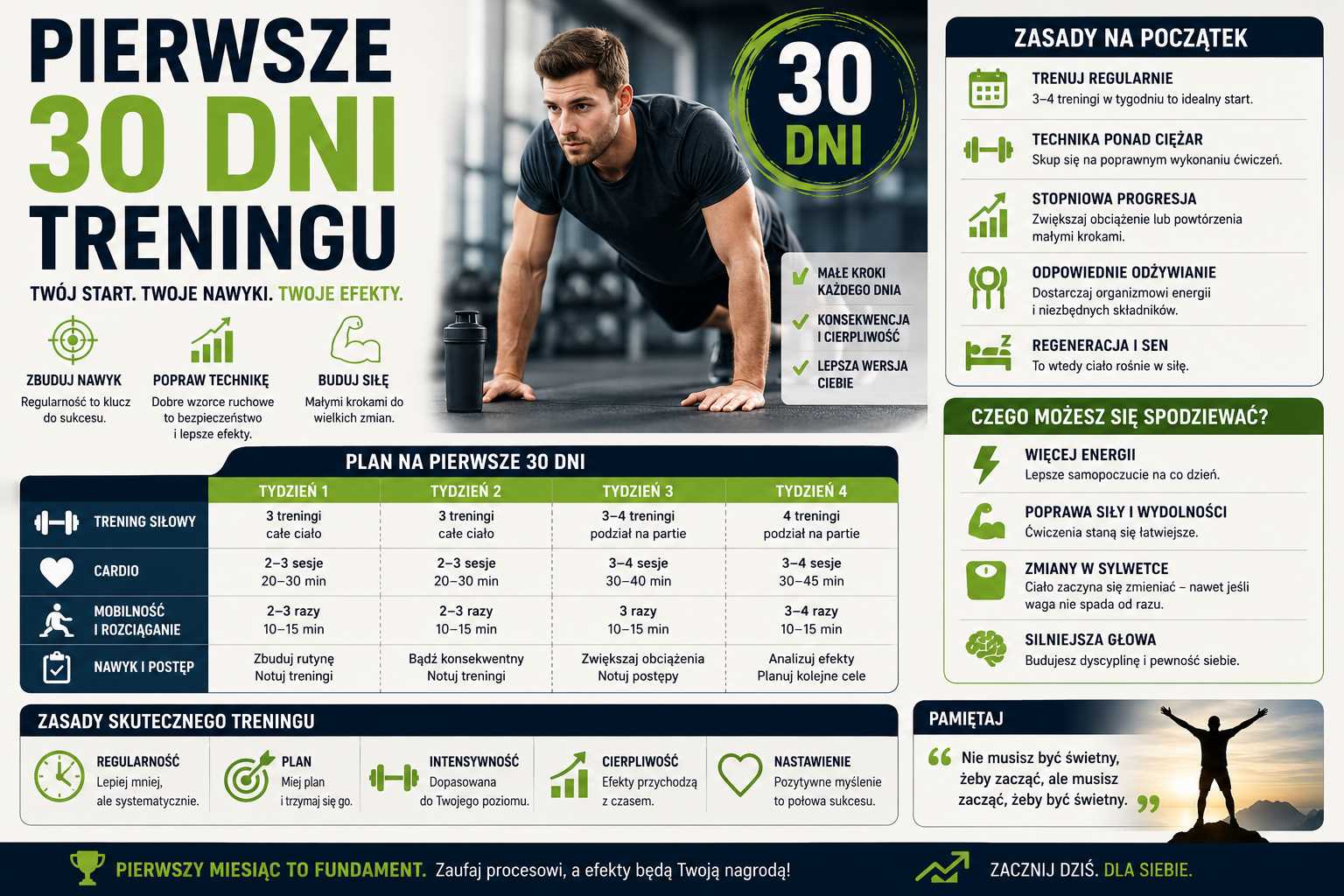 Pierwsze 30 dni treningu – infografika z planem startowym na 4 tygodnie, zasadami progresji, treningiem siłowym, cardio, mobilnością oraz wskazówkami dotyczącymi regeneracji i budowania nawyku