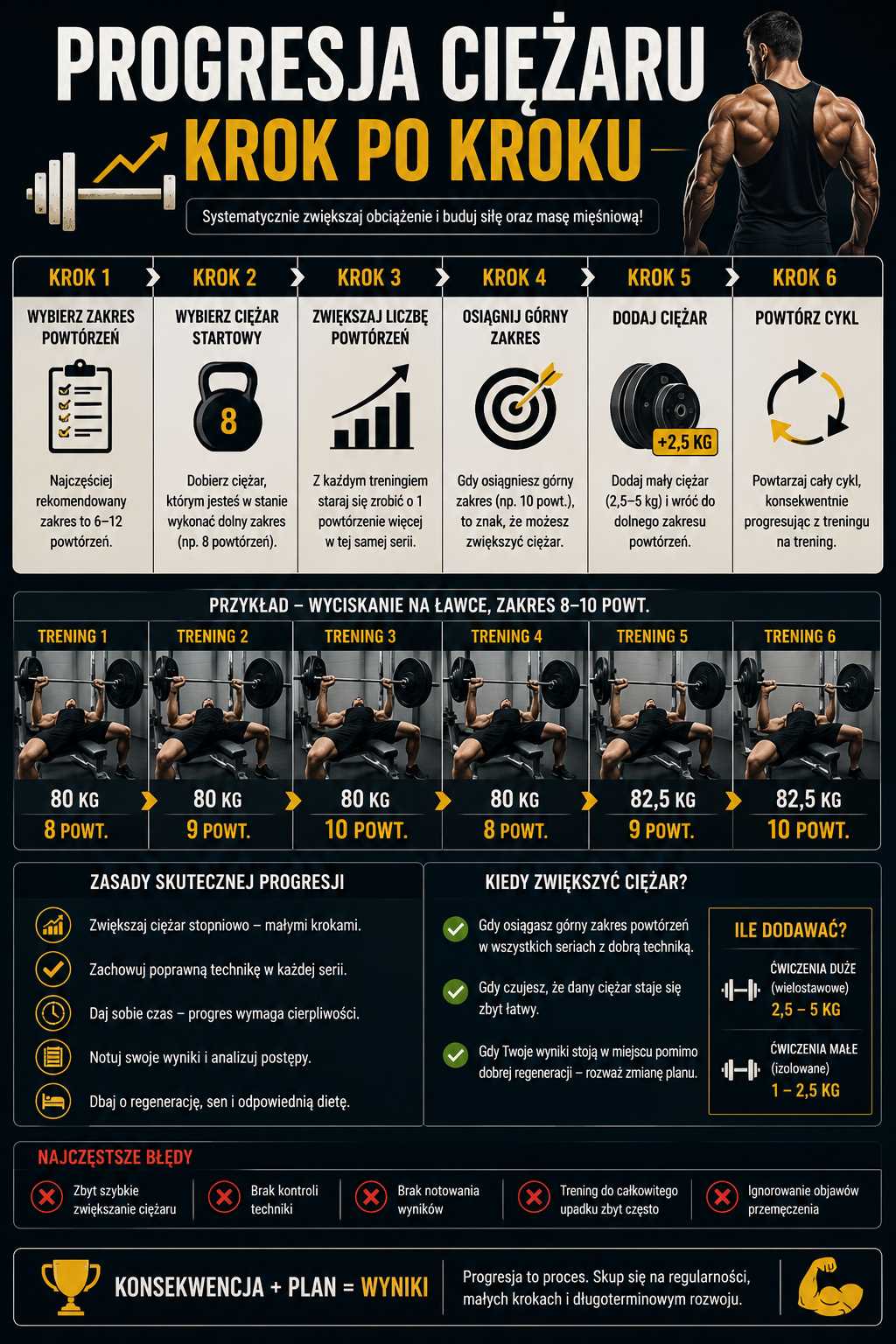 Infografika przedstawiająca schemat progresji ciężaru krok po kroku – pokazuje wybór zakresu powtórzeń, zwiększanie liczby powtórzeń, moment dodania obciążenia oraz przykład progresji na wyciskaniu na ławce z zasadami skutecznego wzrostu siły i masy mięśniowej.