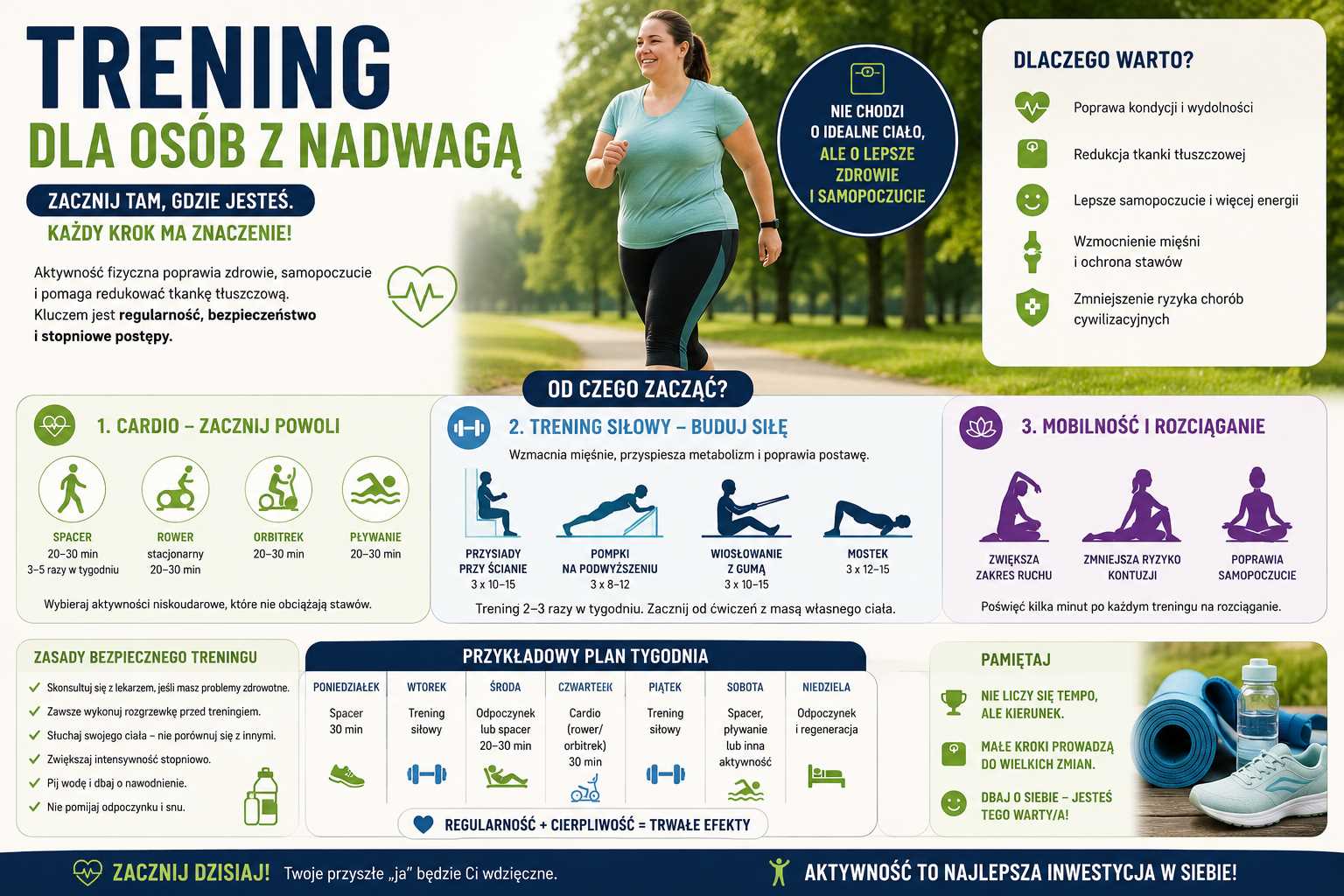 Trening dla osób z nadwagą – infografika z bezpiecznymi ćwiczeniami cardio i siłowymi, planem tygodnia, zasadami ochrony stawów oraz wskazówkami dotyczącymi stopniowej redukcji masy ciała