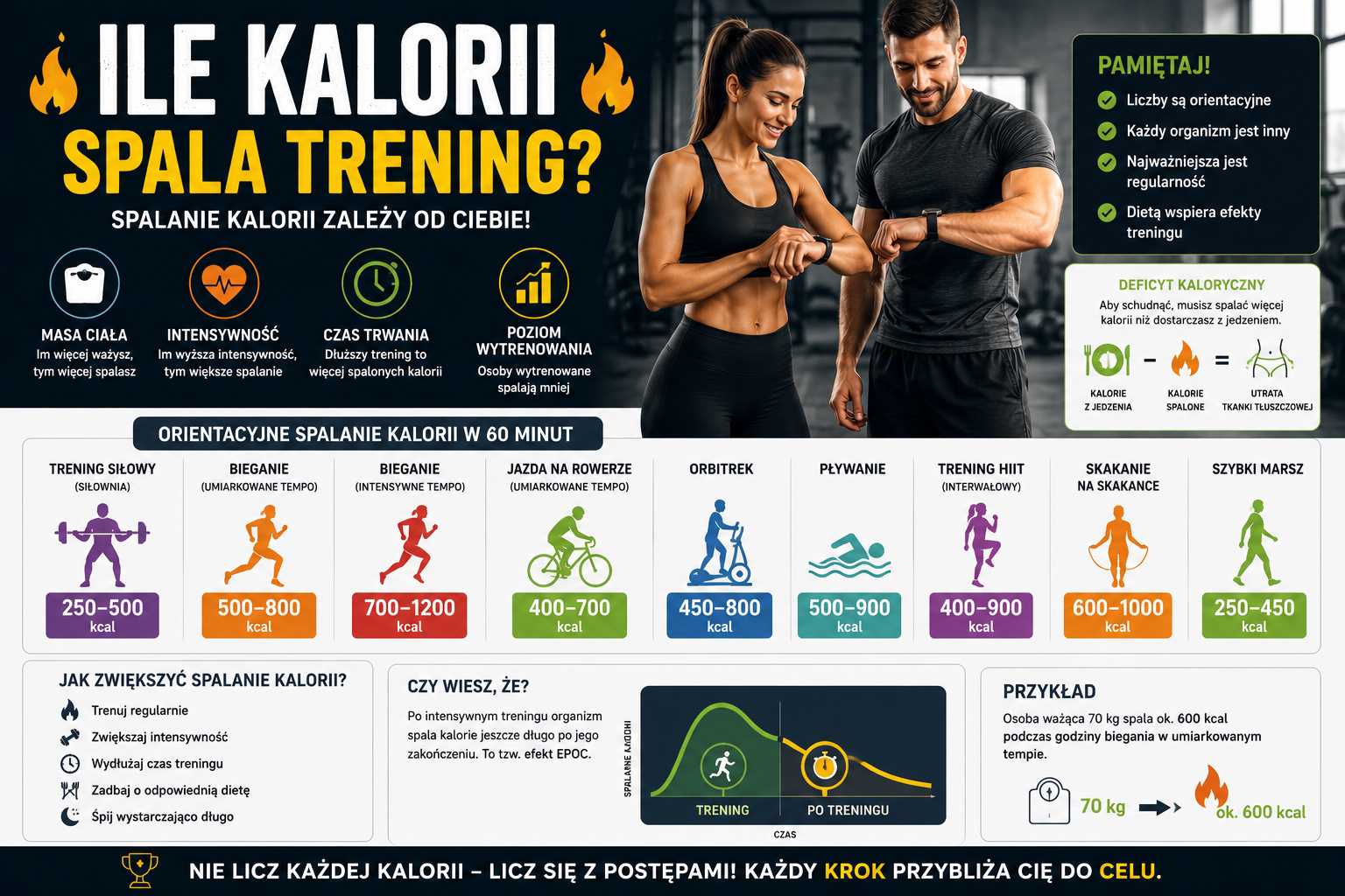 Ile kalorii spala trening. Infografika przedstawiająca orientacyjne spalanie kalorii podczas treningu siłowego, biegania, jazdy na rowerze, treningu HIIT i cardio oraz czynniki wpływające na wydatek energetyczny organizmu.