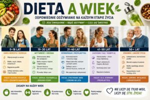 Dieta a wiek – infografika przedstawiająca zasady zdrowego odżywiania na różnych etapach życia, od dzieciństwa po wiek senioralny, z uwzględnieniem aktywności fizycznej i zbilansowanej diety.