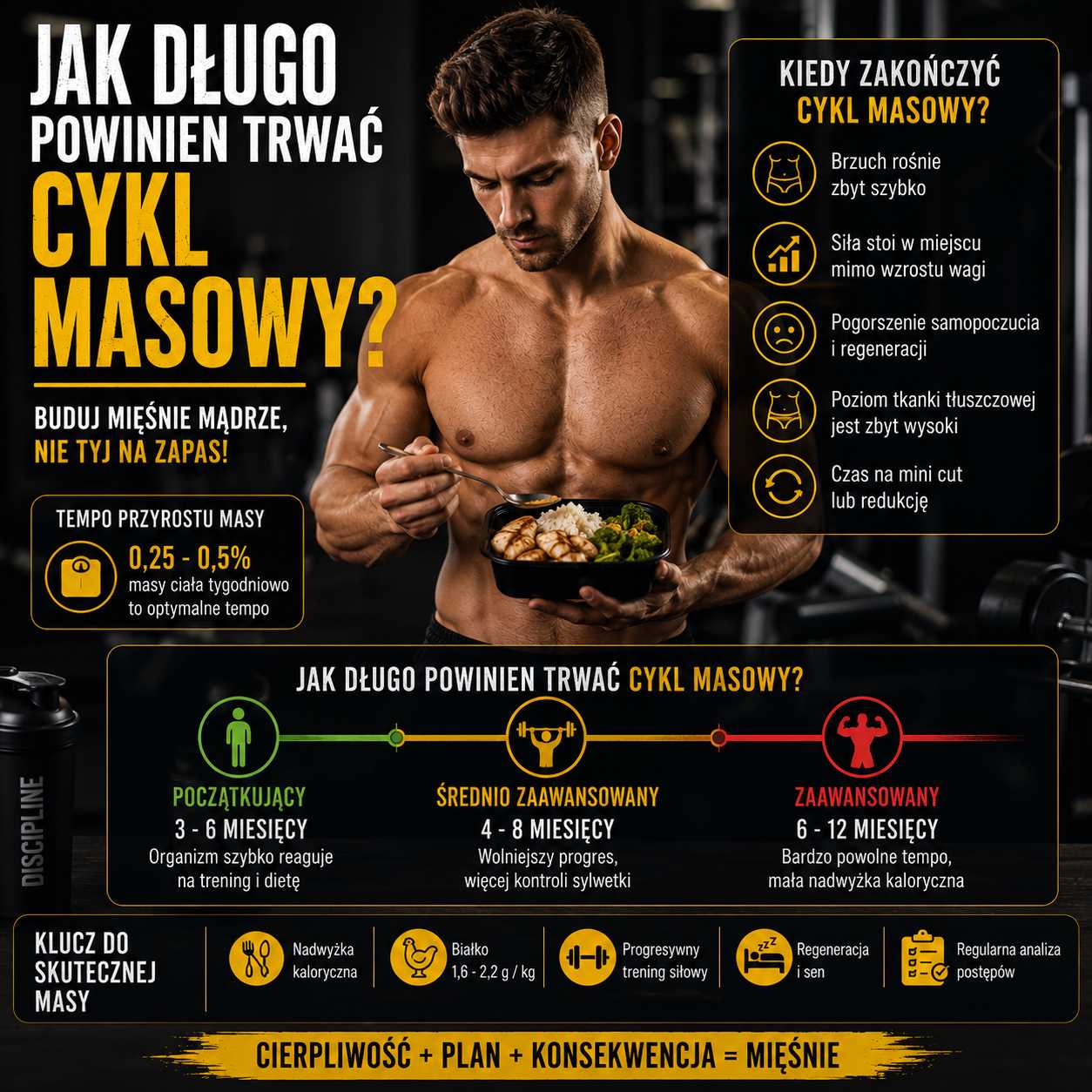 jak długo powinien trwać cykl masowy, sportowiec na siłowni z posiłkiem, grafika pokazująca czas trwania masy, tempo przyrostu, dietę, trening i regenerację
