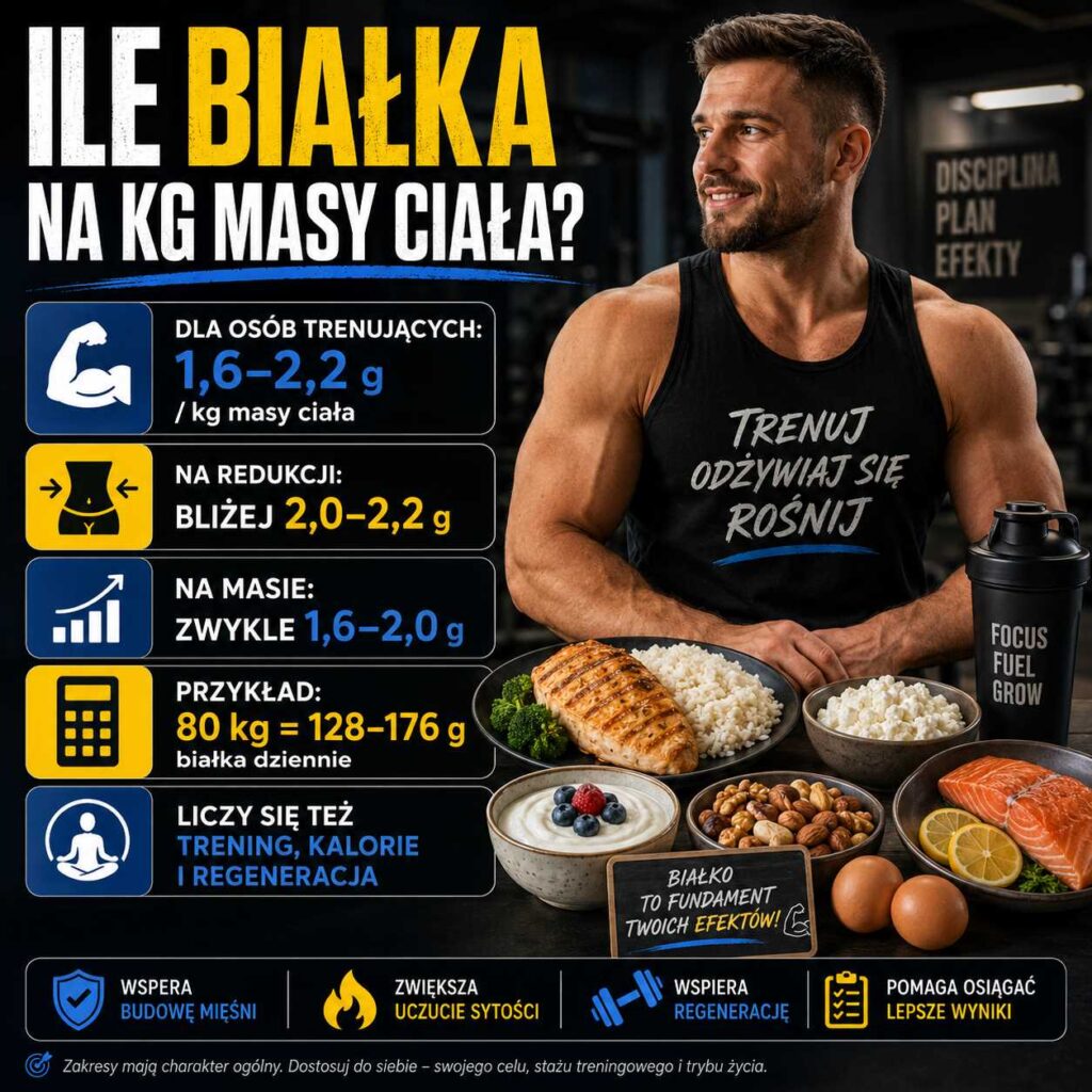 ile białka na kg masy ciała, sportowiec na siłowni z posiłkami bogatymi w białko, grafika pokazująca zalecane ilości białka na redukcji i masie oraz wpływ diety, treningu i regeneracji na budowę mięśni