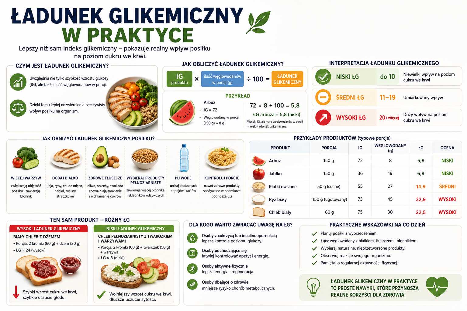 Infografika wyjaśniająca ładunek glikemiczny w praktyce, pokazująca sposób obliczania ŁG, podział na niski, średni i wysoki oraz przykłady produktów i posiłków wpływających na poziom cukru we krwi.