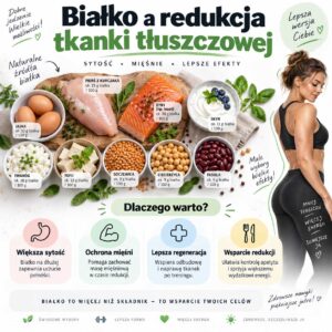 Infografika przedstawiająca białko a redukcję tkanki tłuszczowej, pokazująca źródła białka oraz jego wpływ na sytość, ochronę mięśni, regenerację i wsparcie odchudzania.
